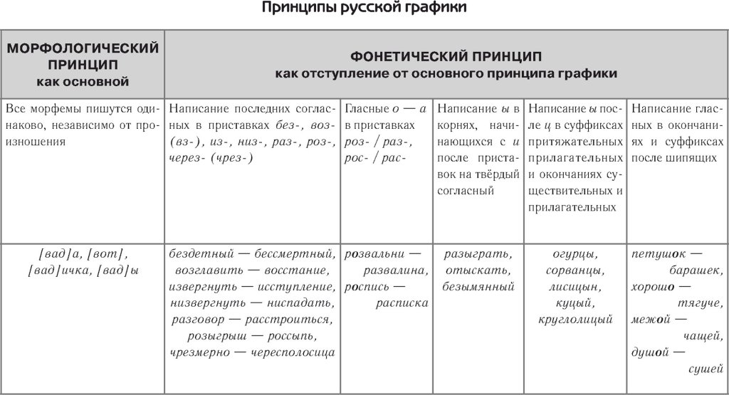 Принципы русской графики