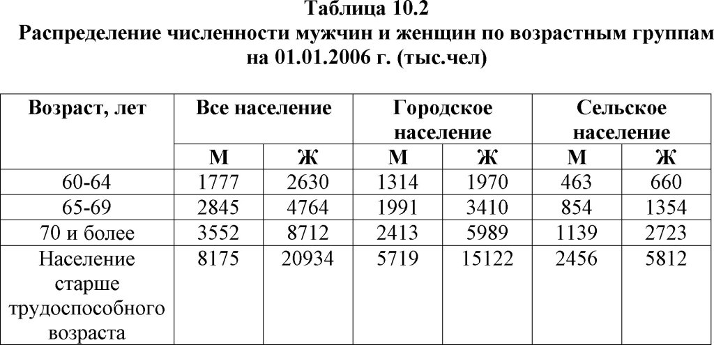 Распределение численности мужчин и женщин по возрастным группам на 01.01.2006 г.