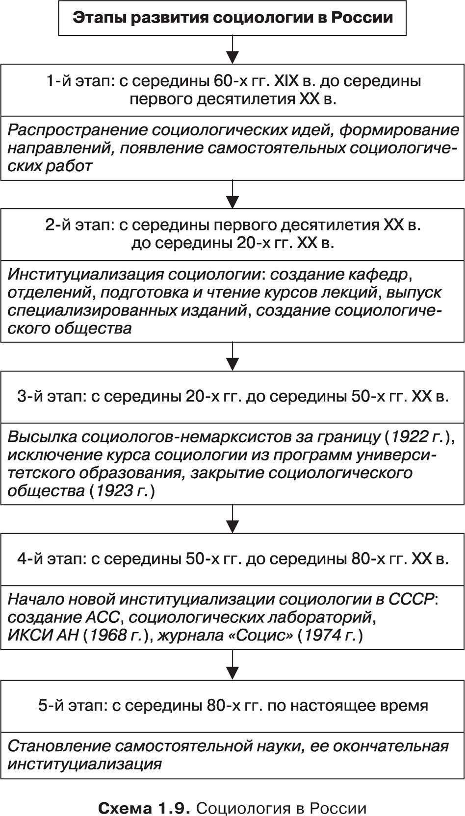 Социология в России