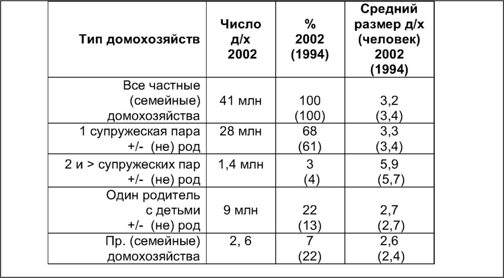 Типология домохозяйств в России (1994 и 2002 гг.)
