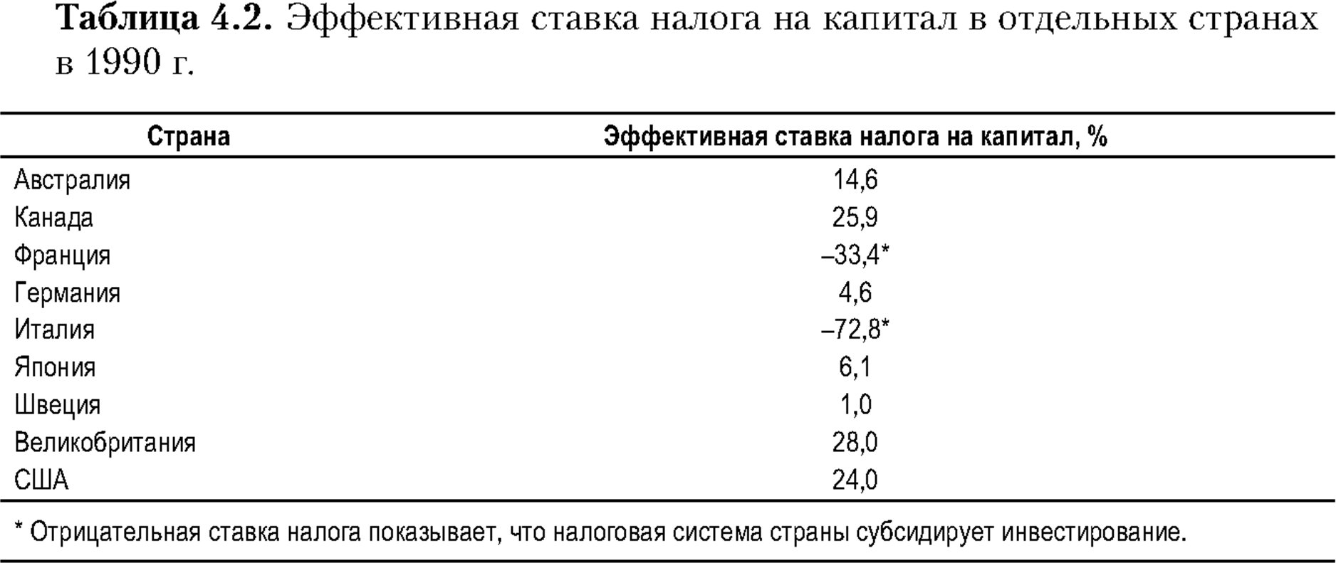 Эффективная ставка налога на капитал в отдельных странах в 1990 году