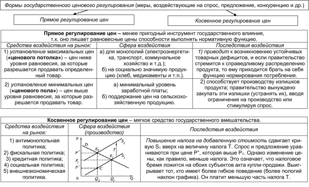Государственное регулирование ценообразования. Использование модели «спрос-предложение» для анализа проблем российской экономики