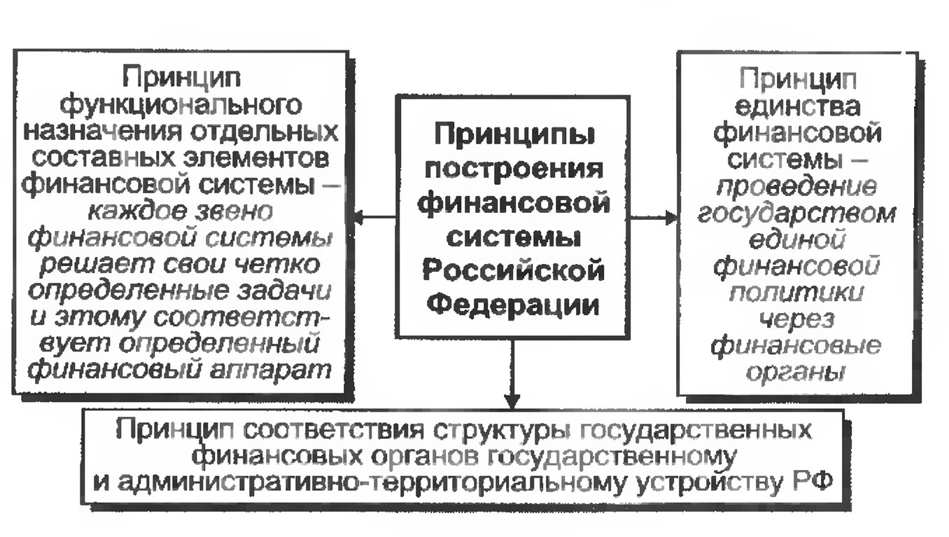 Принципы построения финансовой системы Российской Федерации
