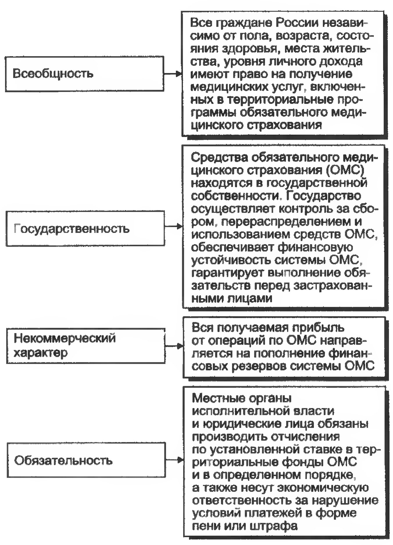 Принципы построения системы здравоохранения в Российской Федерации