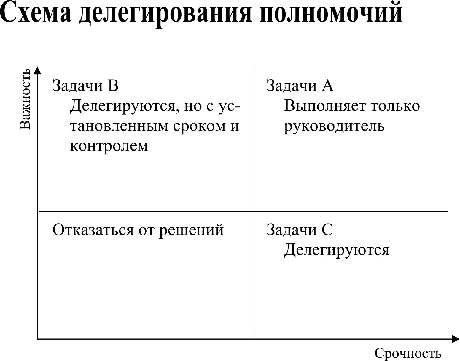 Схема делегирования полномочий