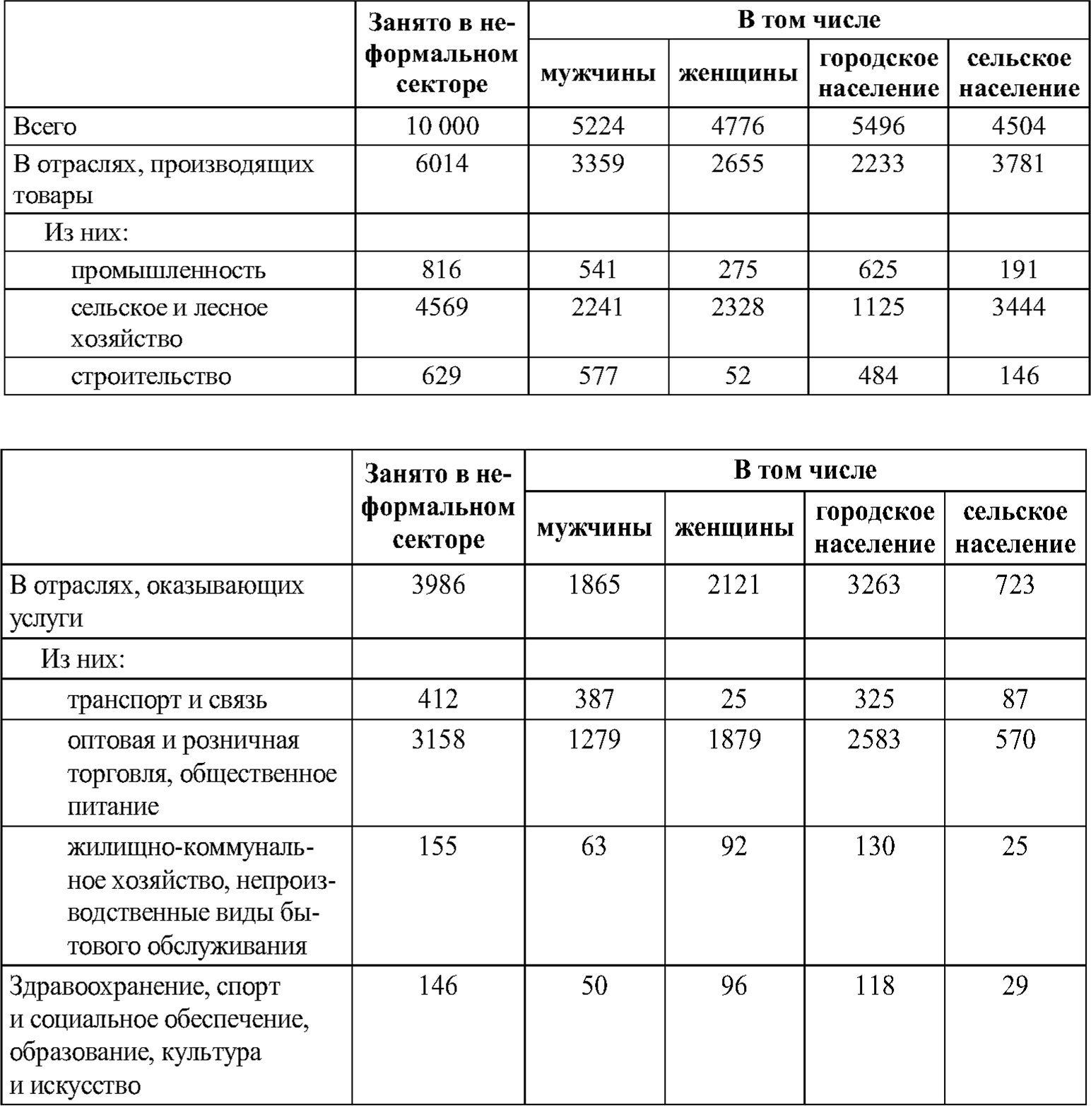 Занятые в неформальном секторе по полу, месту проживания и отраслям экономики в Российской Федерации в августе 2001 г., тыс.чел