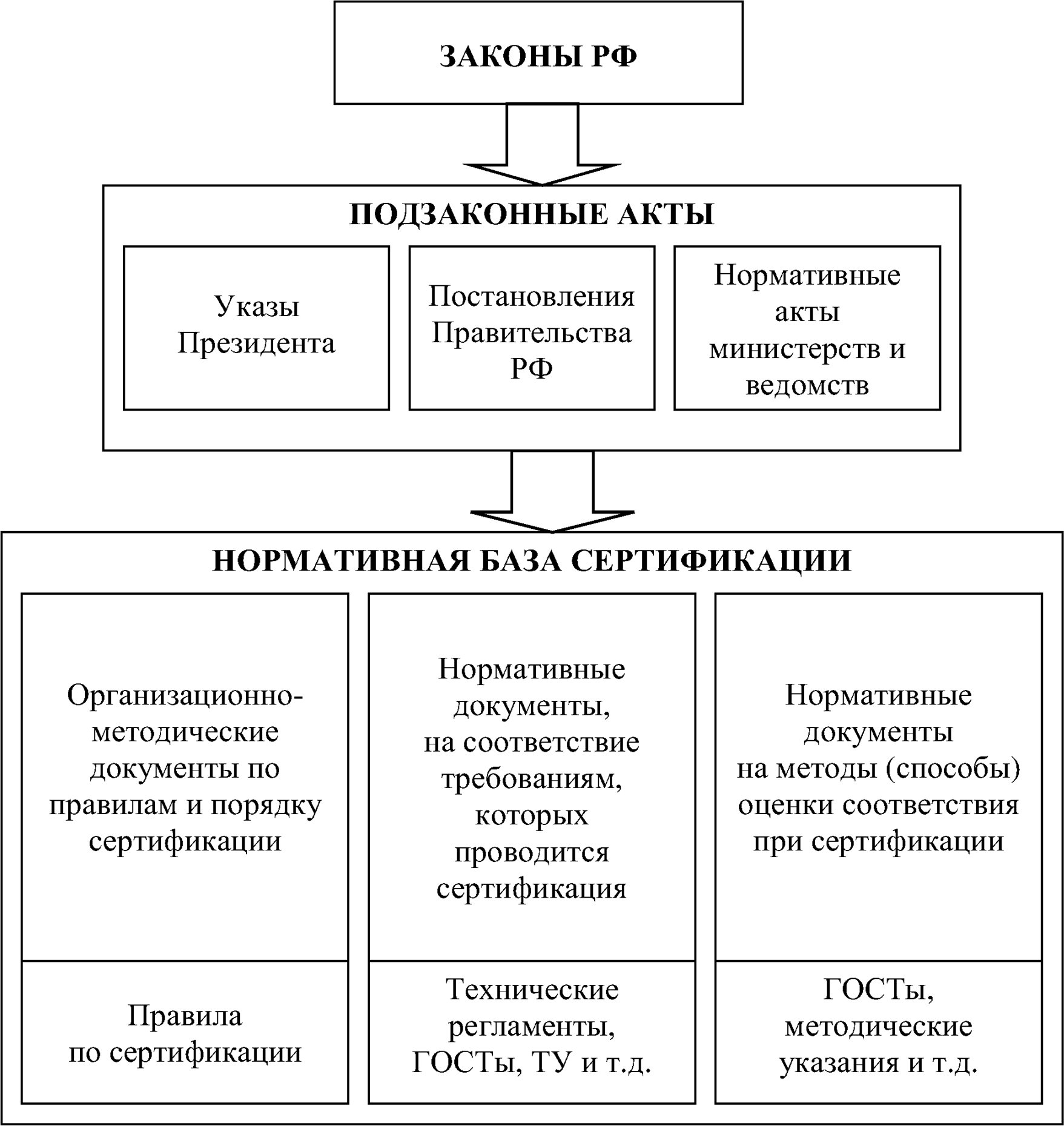 Законодательная и нормативная база сертификации в России