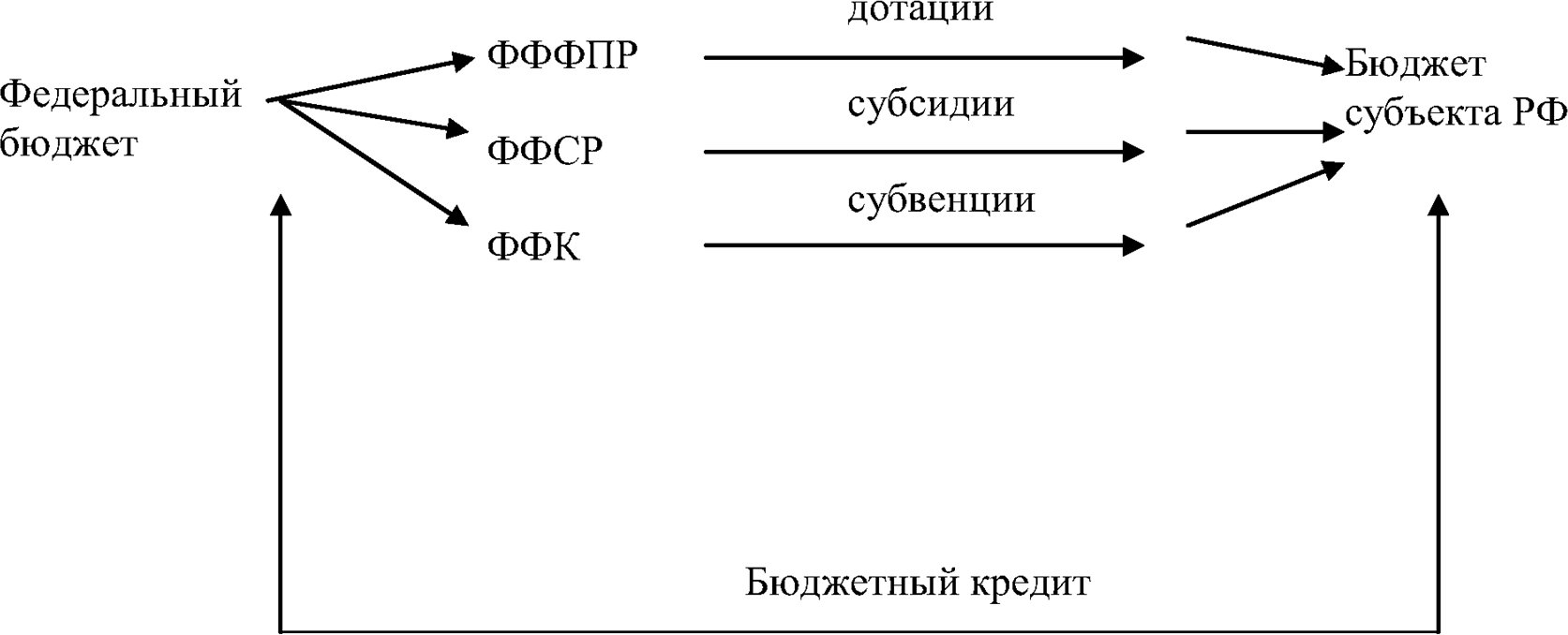 Межбюджетные трансферты: «Федеральный бюджет-бюджеты субъектов РФ»
