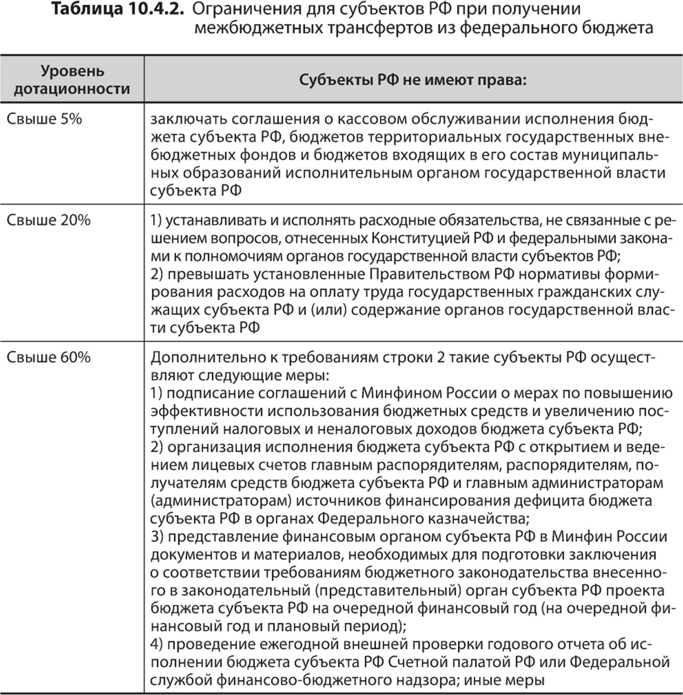 Ограничения для субъектов РФ при получении межбюджетных трансфертов из федерального бюджета