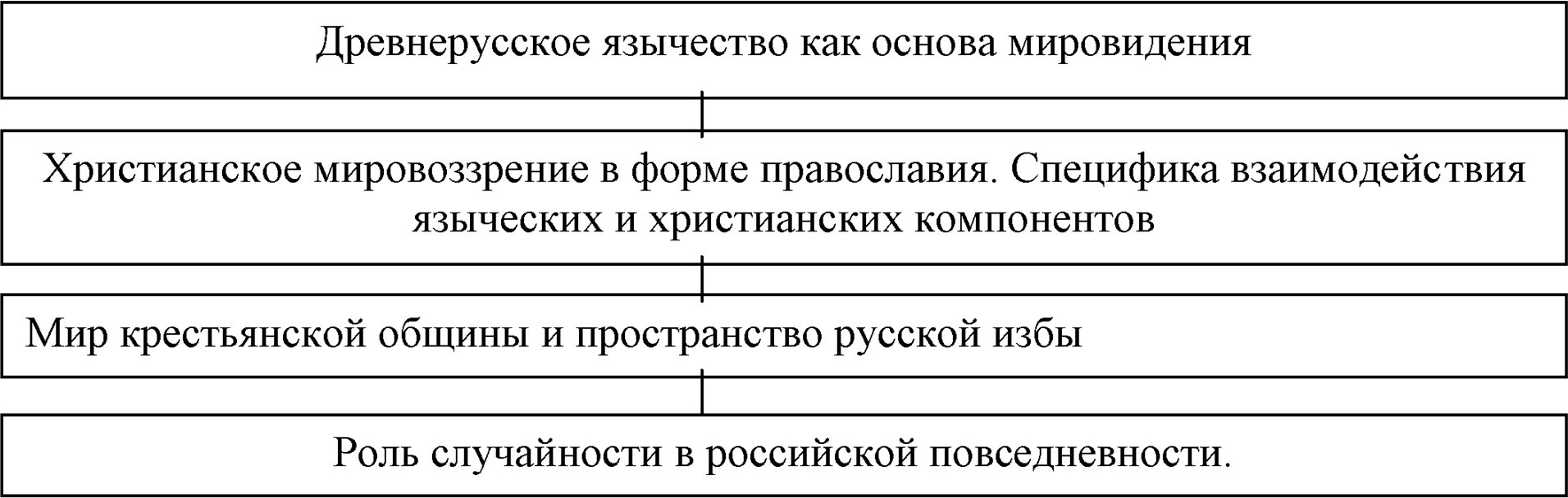 Особенности культуры повседневности Древней и Средневековой Руси