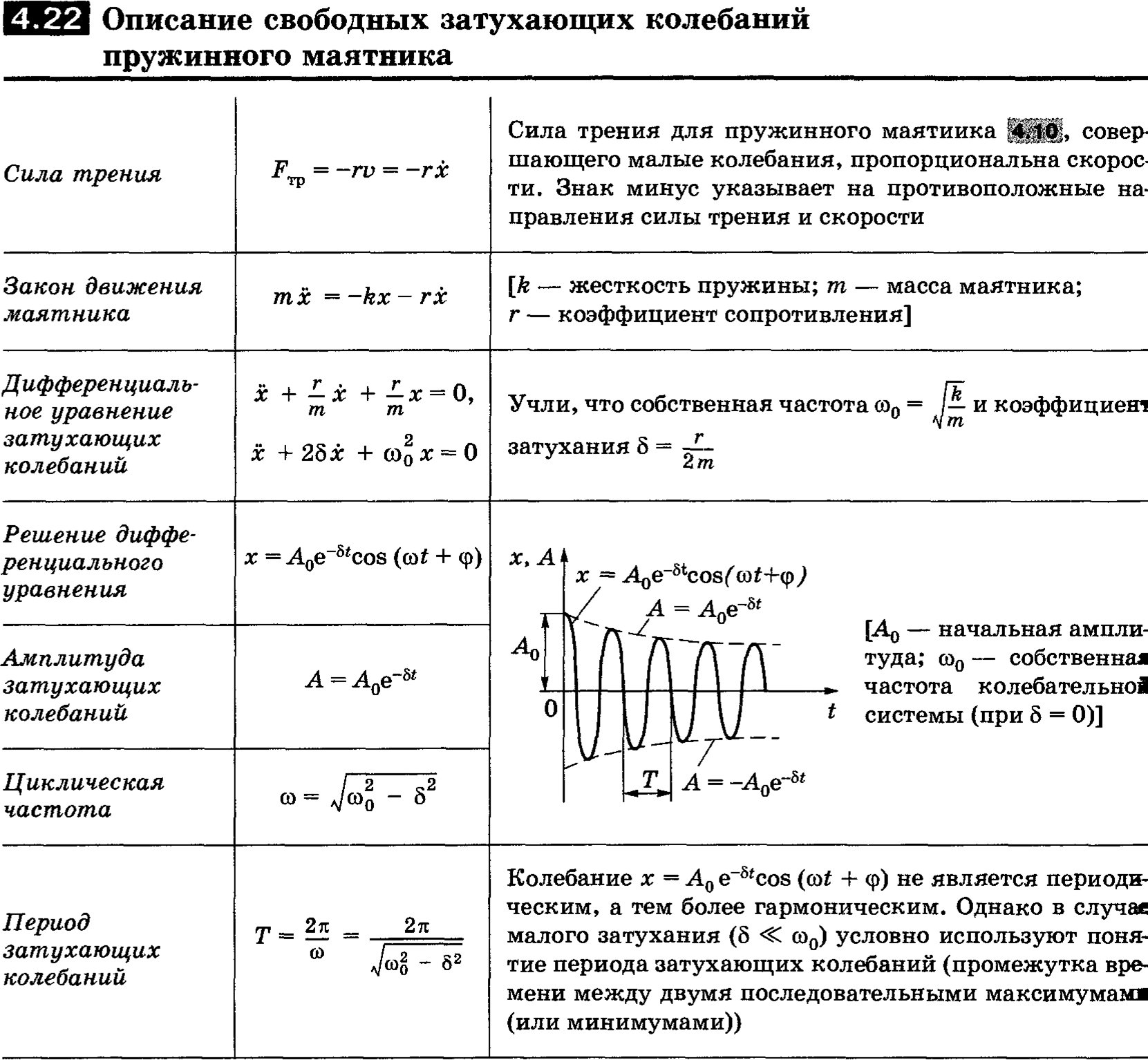 Частота колебаний пружинного маятника определение