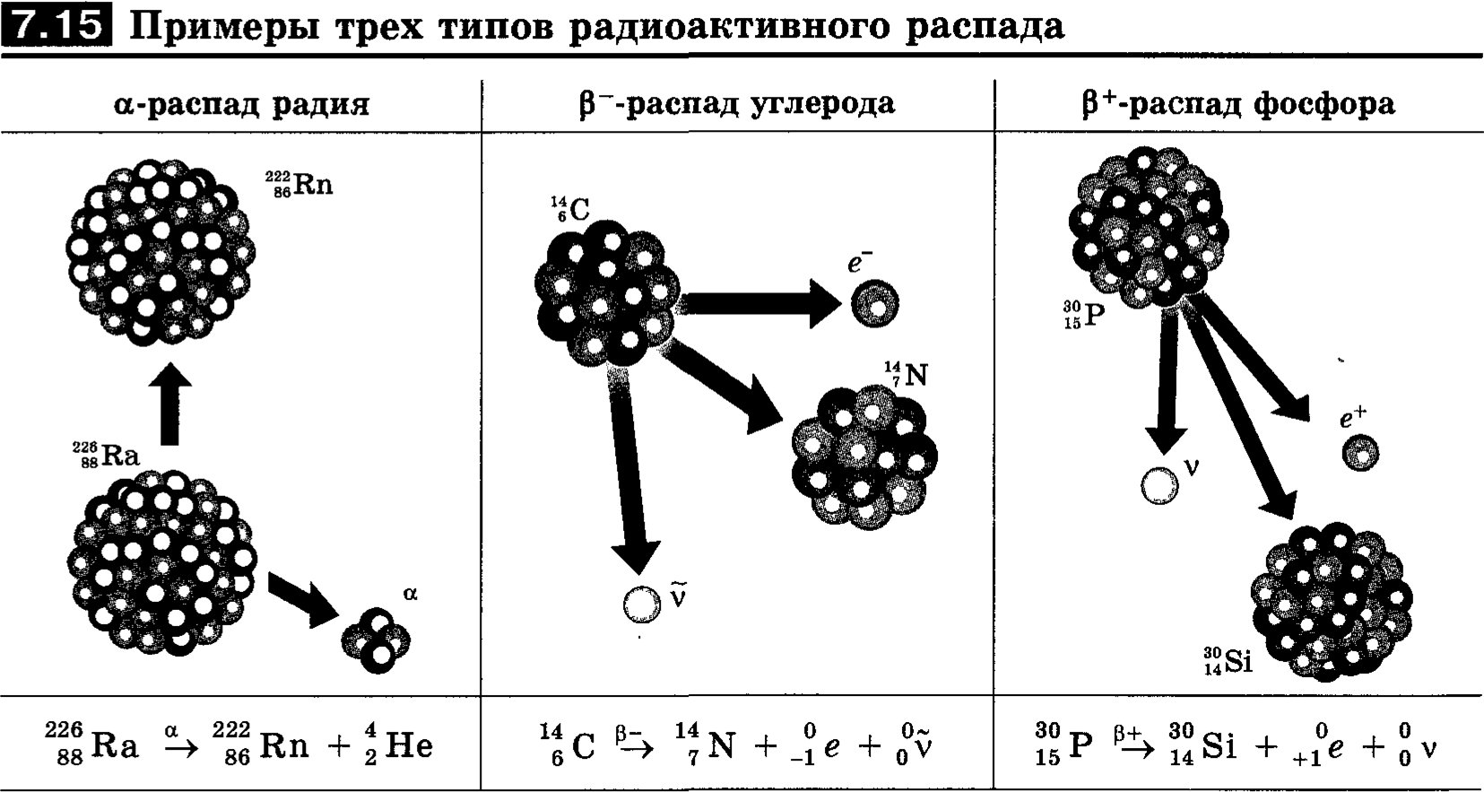 Примеры трех типов радиоактивного распада