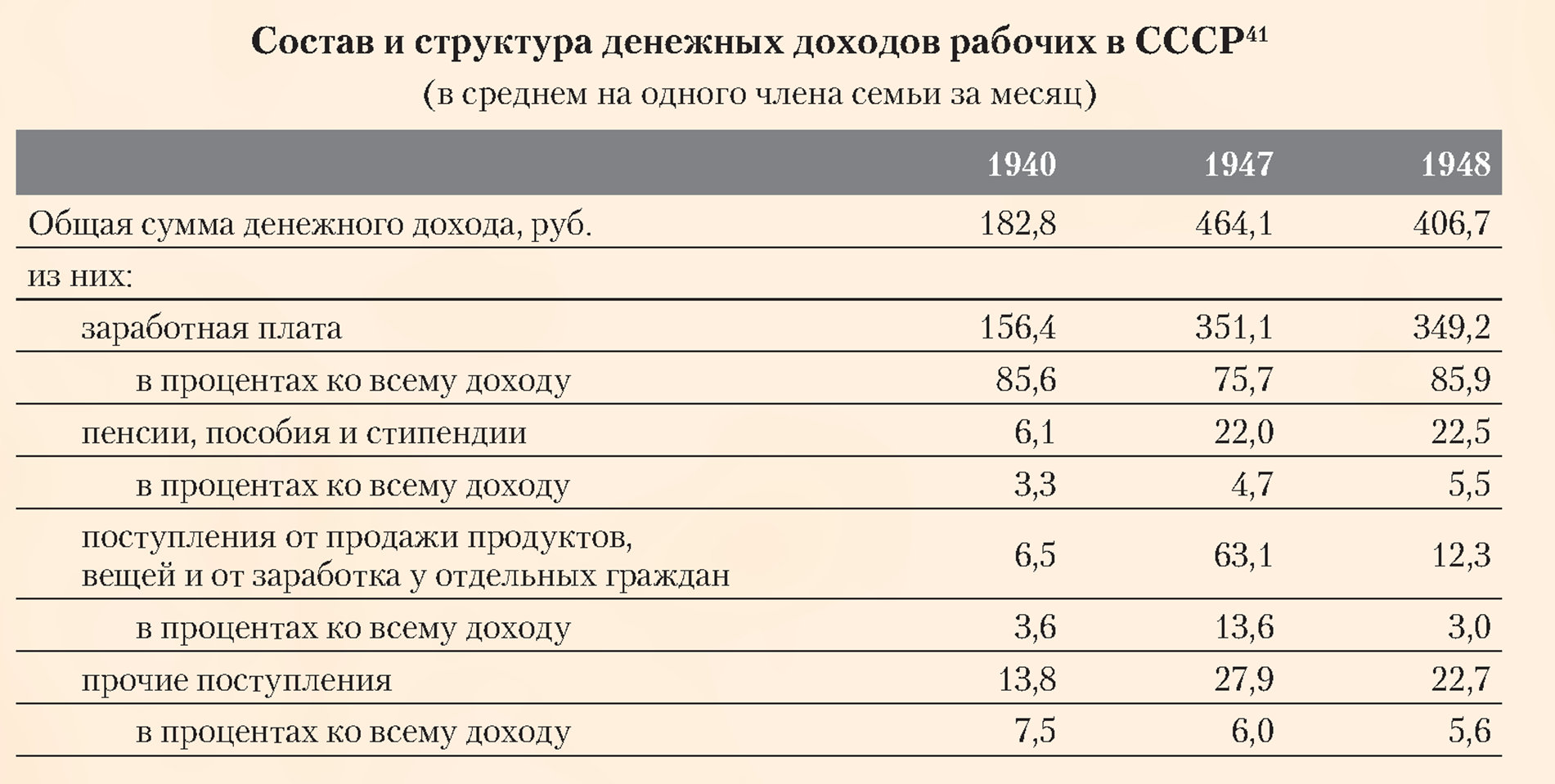 Состав и структура денежных доходов рабочих в СССР
