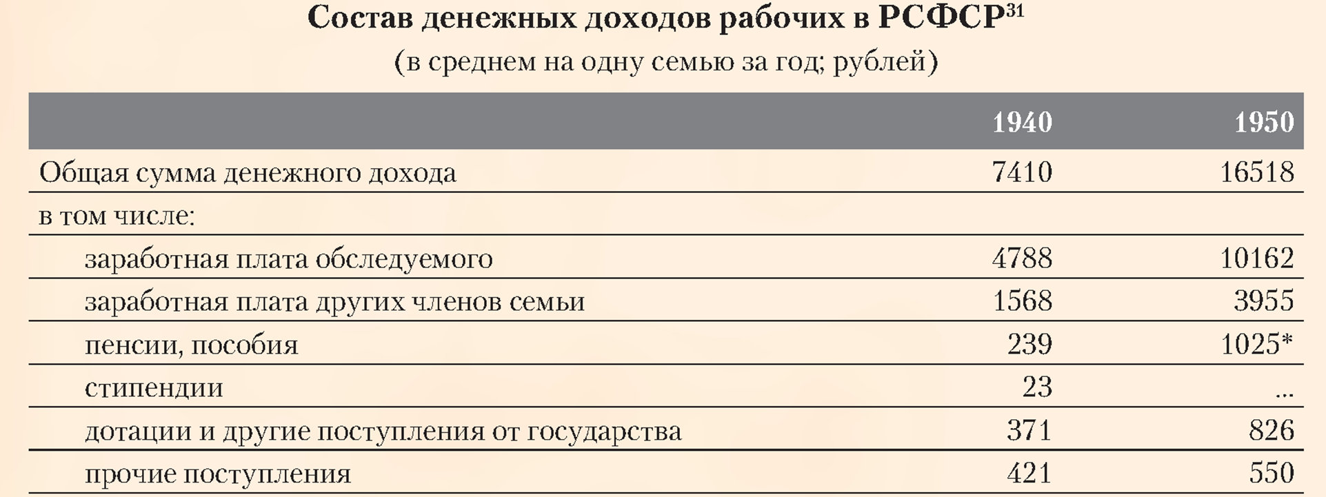 Состав денежных доходов рабочих в РСФСР