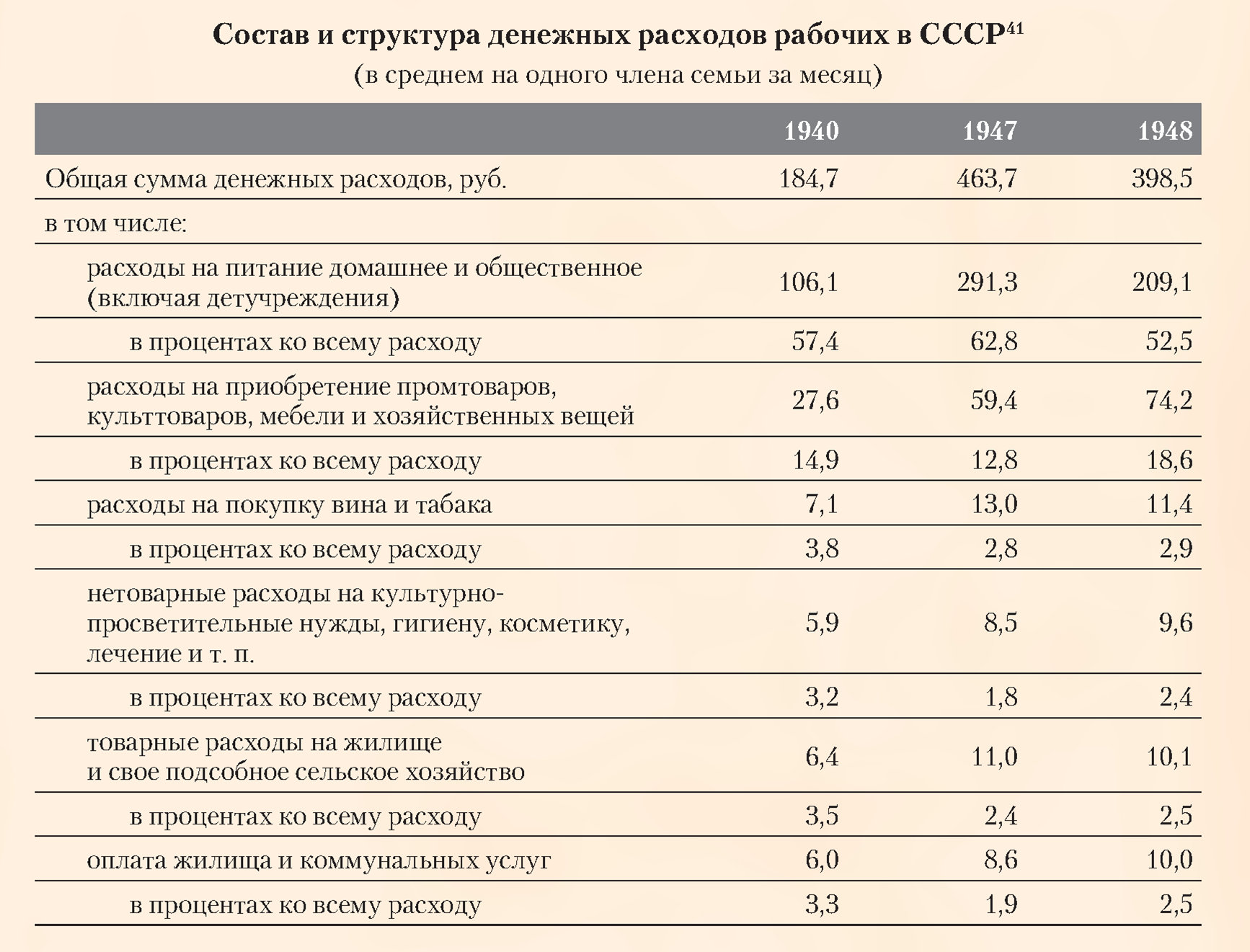Состав и структура денежных расходов рабочих в СССР