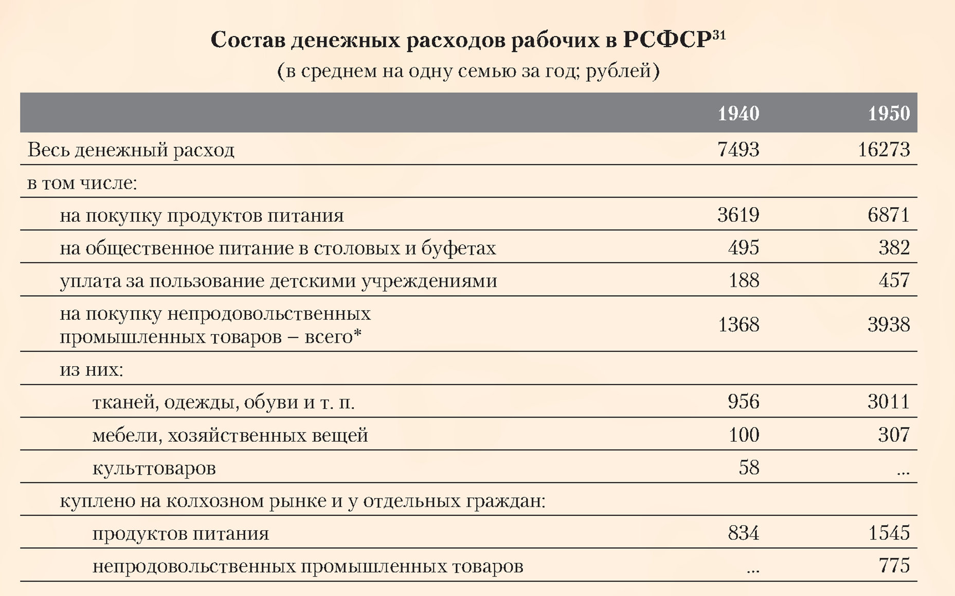 Состав денежных расходов рабочих в РСФСР