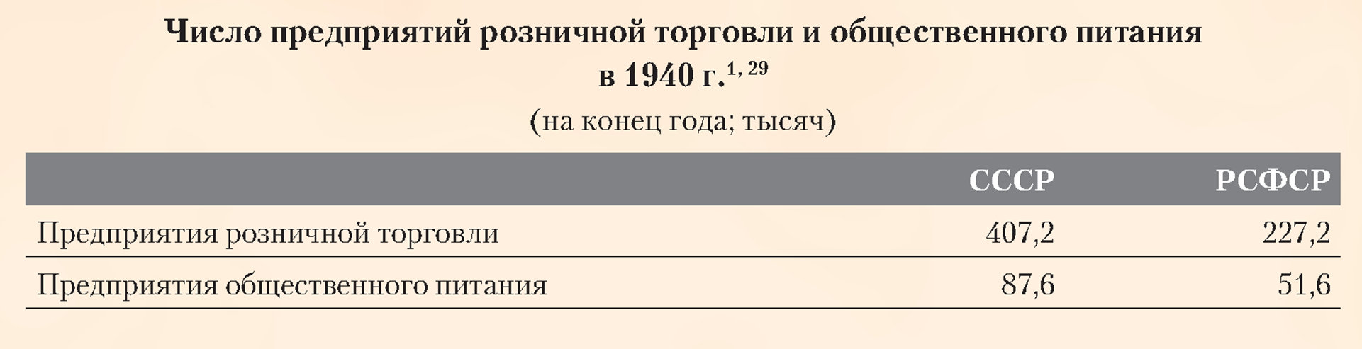 Число предприятий розничной торговли и общественного питания в 1940 году