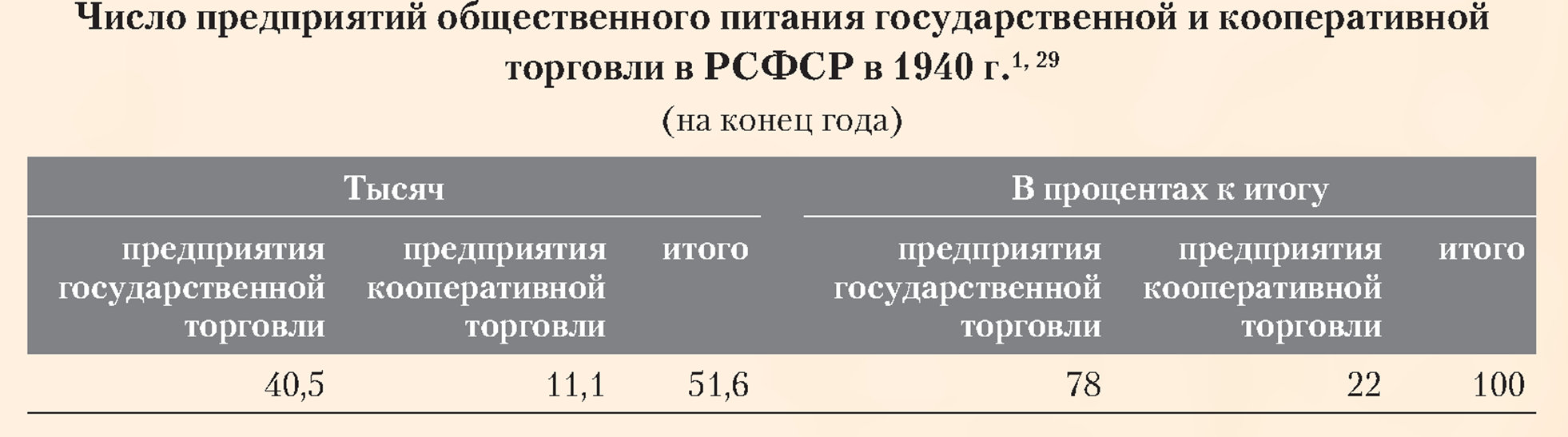 Число предприятий общественного питания государственной и кооперативной торговли в РСФСР в 1940 году