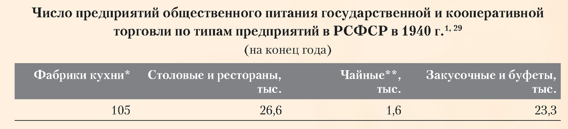 Число предприятий общественного питания государственной и кооперативной торговли по типам предприятий в РСФСР в 1940 году