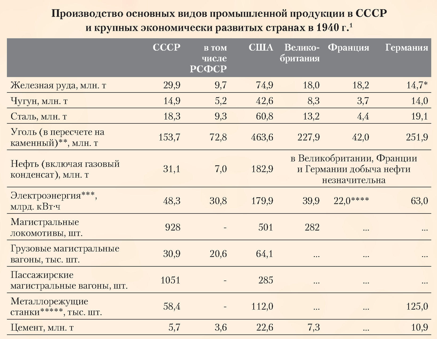 Производство основных видов промышленной продукции в СССР и крупных экономически развитых странах в 1940 году
