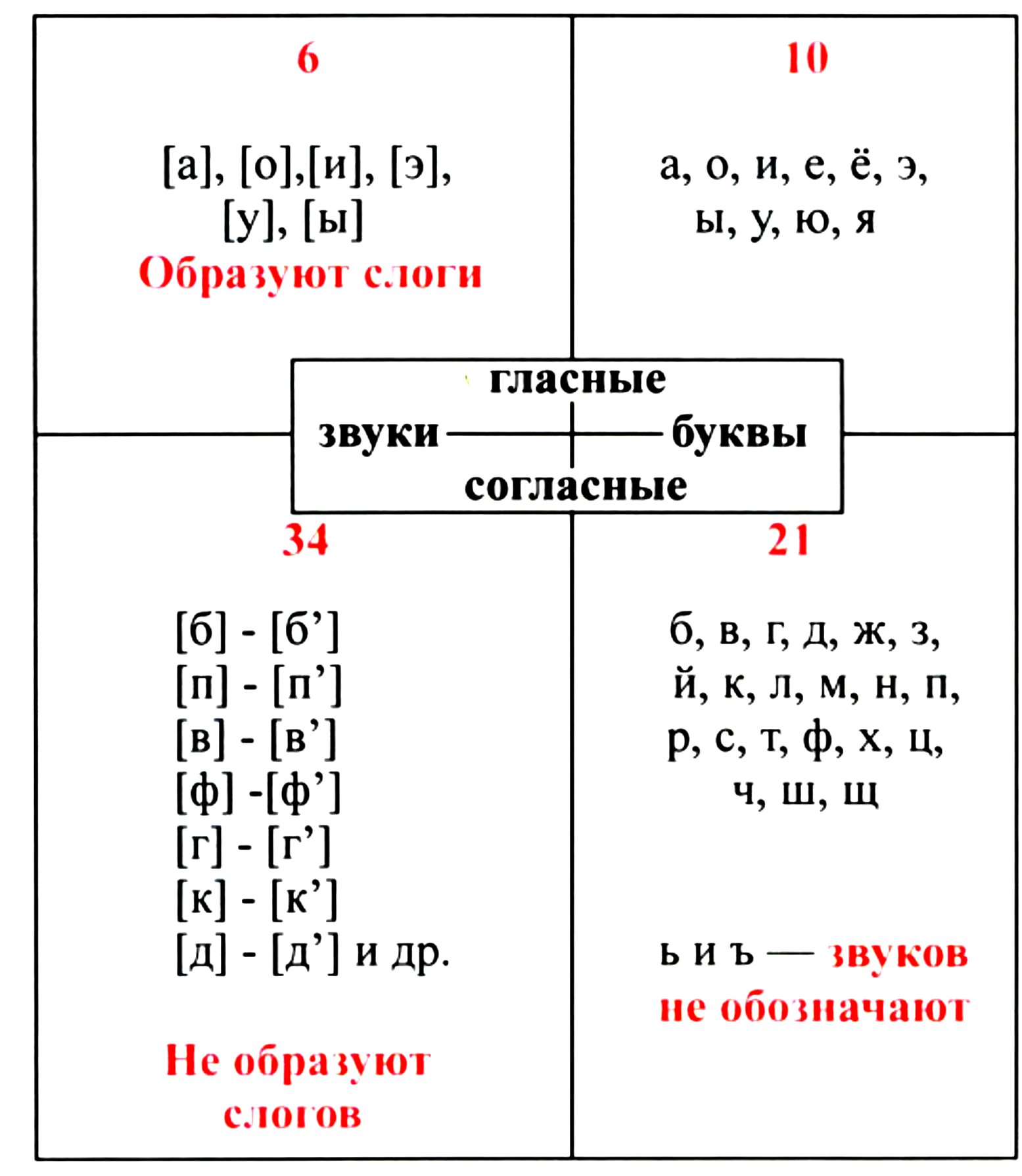 Таблица согласных и гласных букв русского языка