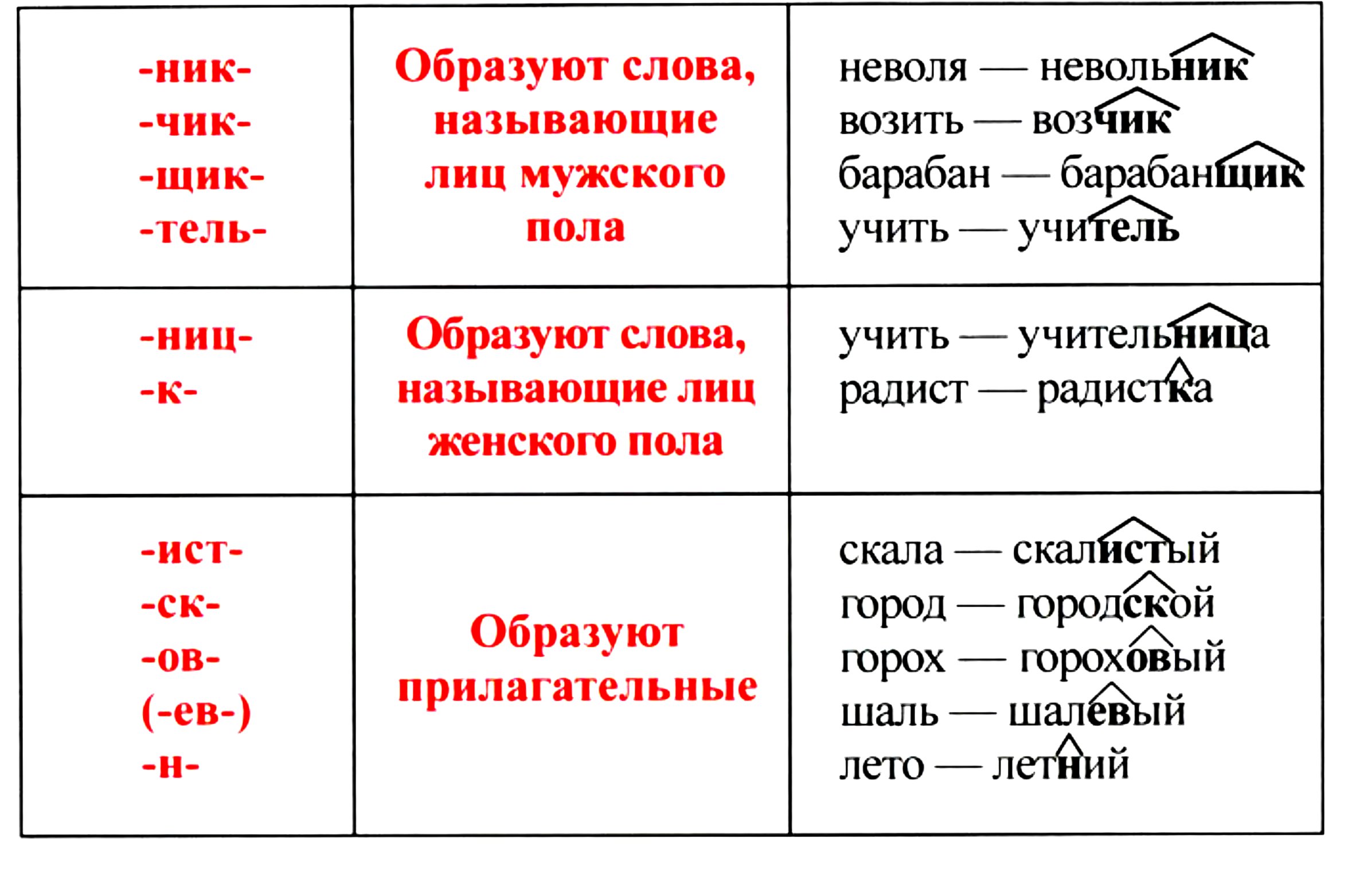 Несчастье суффикс. Таблица суффиксов русского языка для начальной школы. Суффиксы 2 класс примеры. Суффиксы в русском языке 2 класс таблица. Таблица суффиксов в русском языке 10 класс.