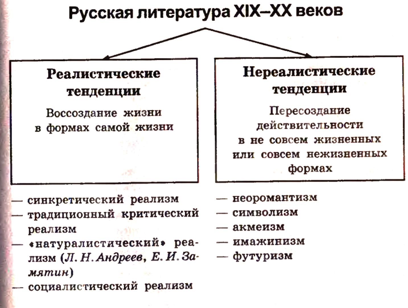 Русская литература XIX-XX веков