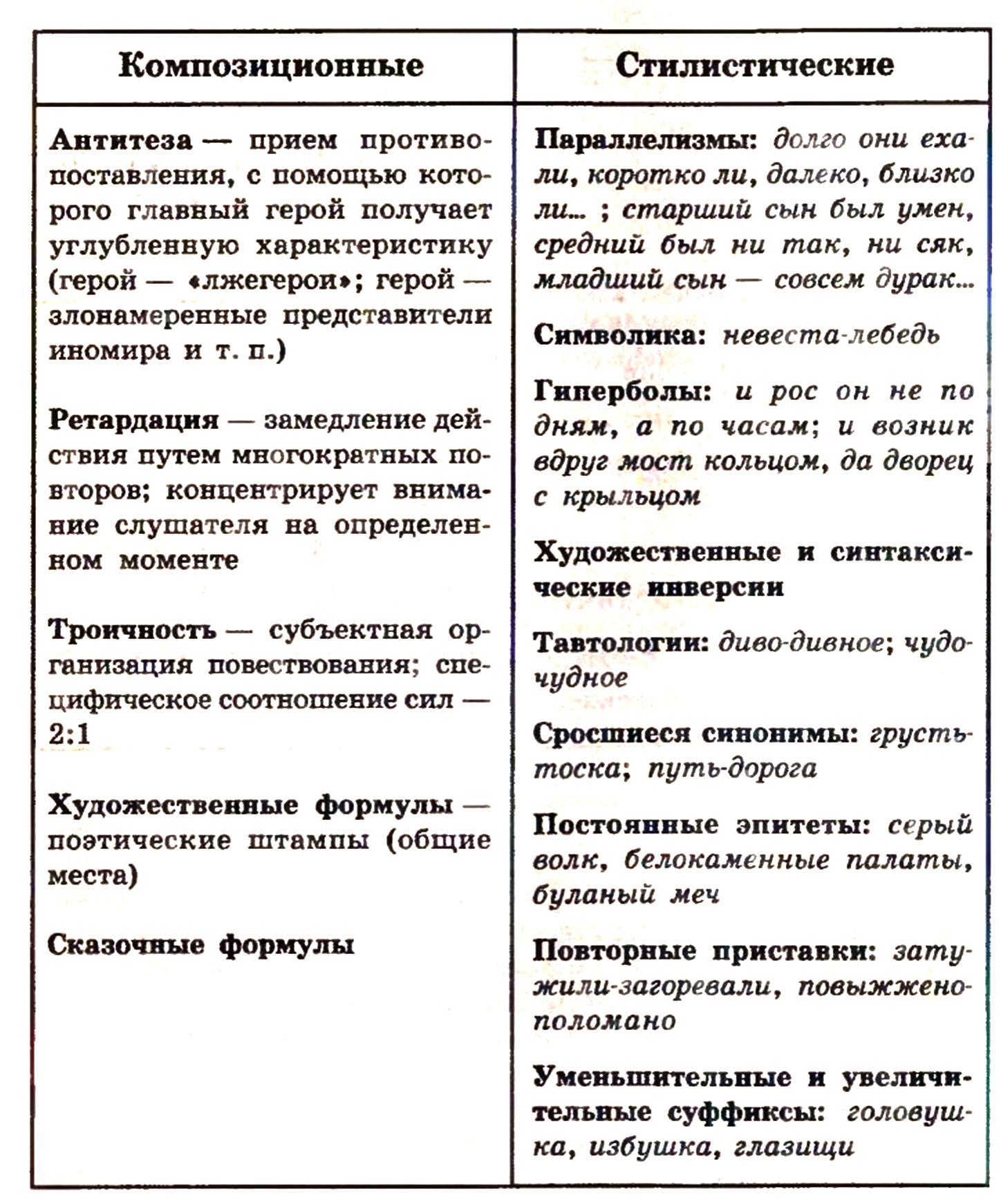 Изобразительно-выразительные средства, используемые в русском народном языке