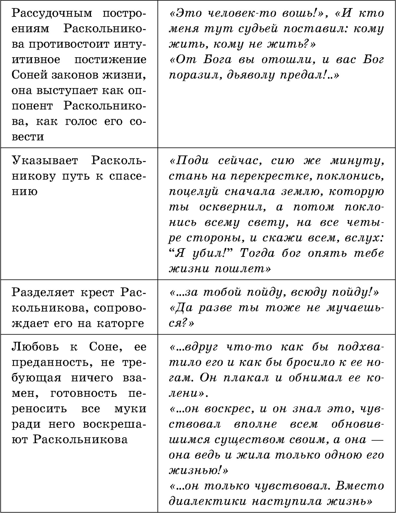 Функции образа Сони Мармеладовой в романе