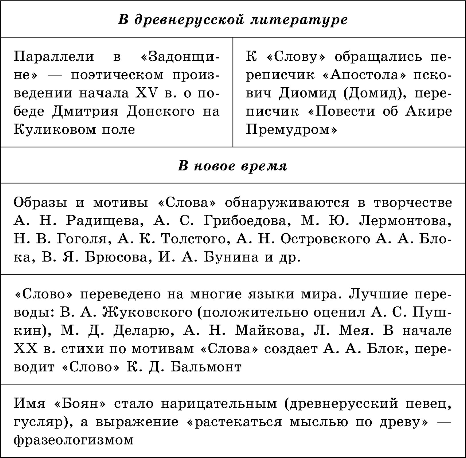 Влияние на русскую литературу, Слово о полку Игореве