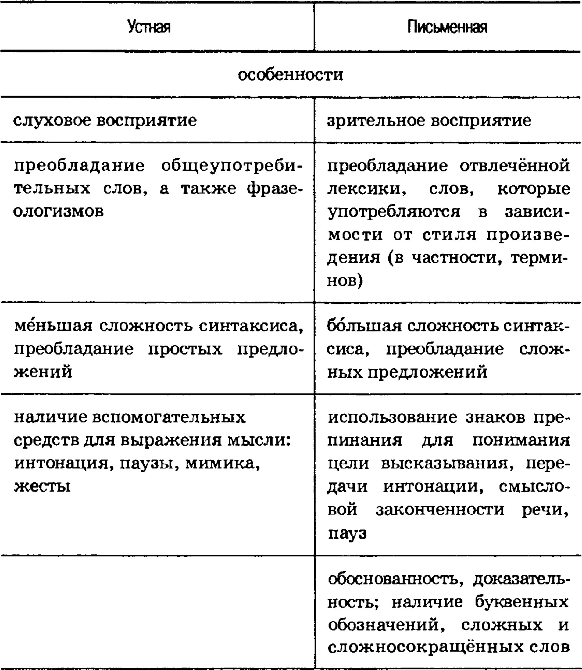 Формы русского литературного языка