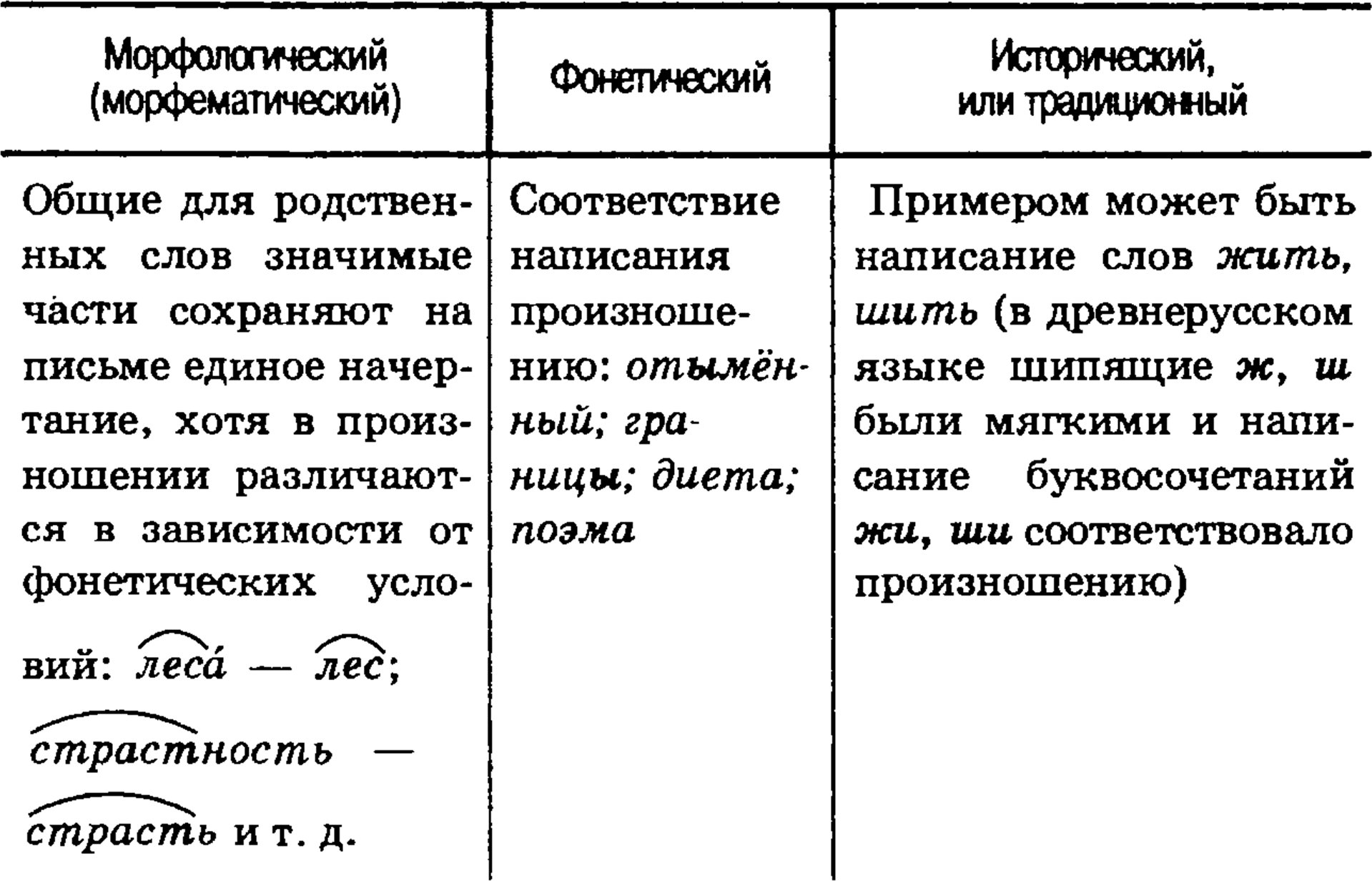 Принципы русской орфографии