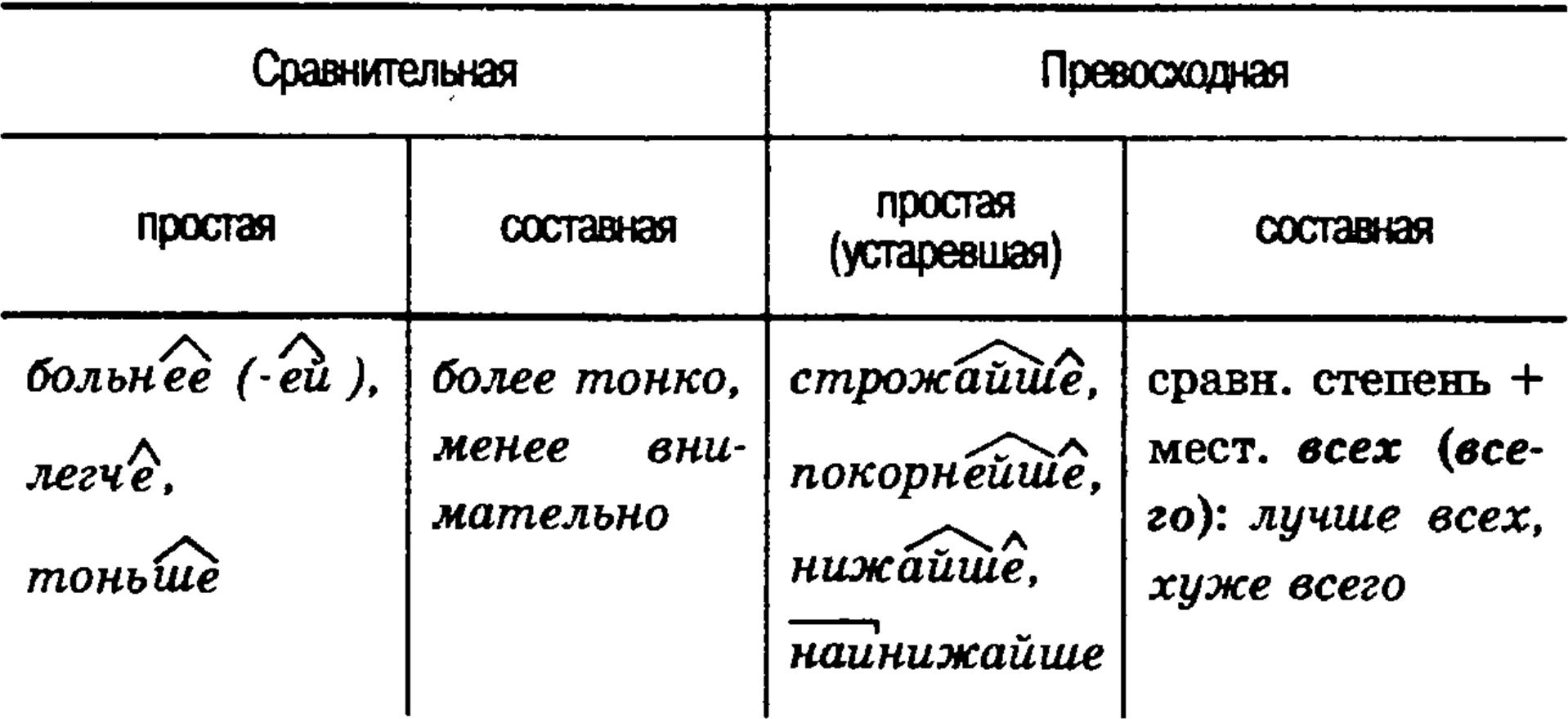 Степени сравнения наречий в русском языке таблица. Сравнительная степень наречия таблица. Степени сравнения наречий схема. Таблица степеней наречий.