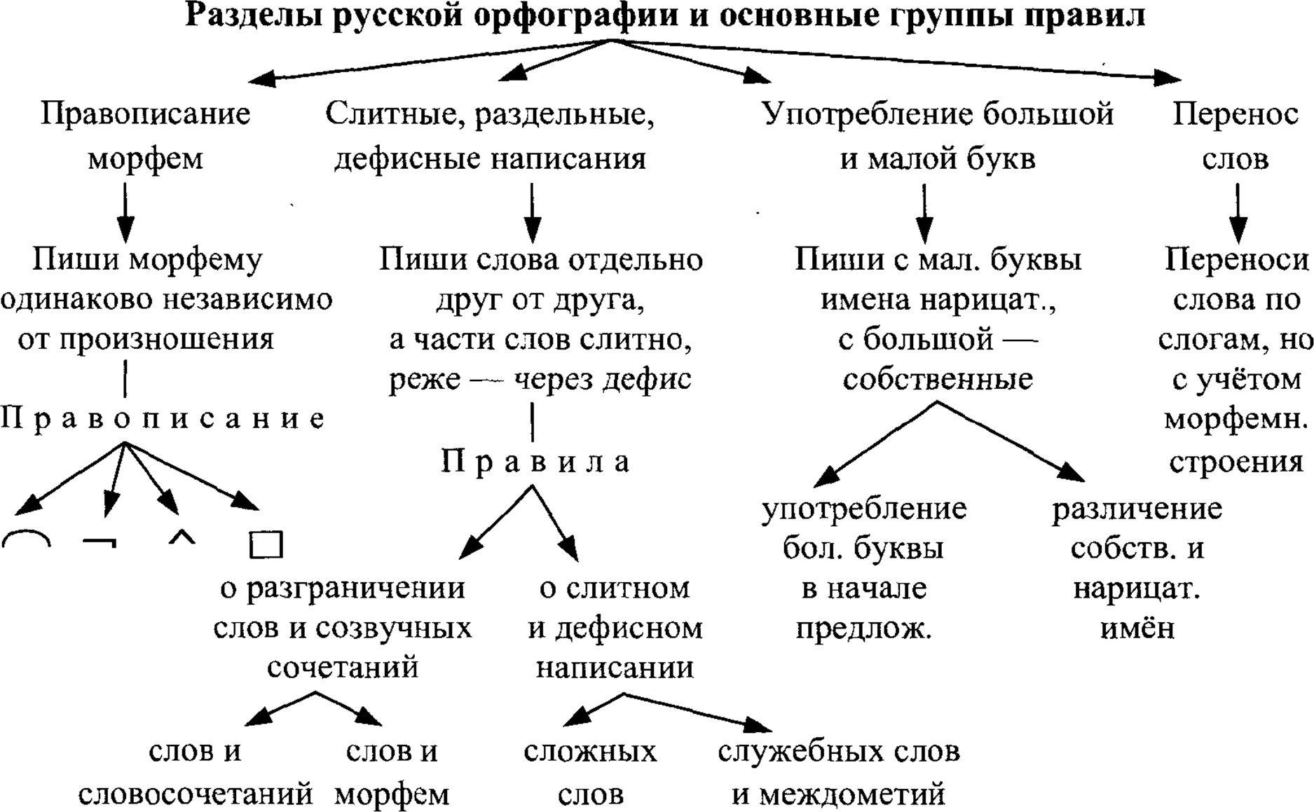 Разделы русской орфографии и основные группы правил