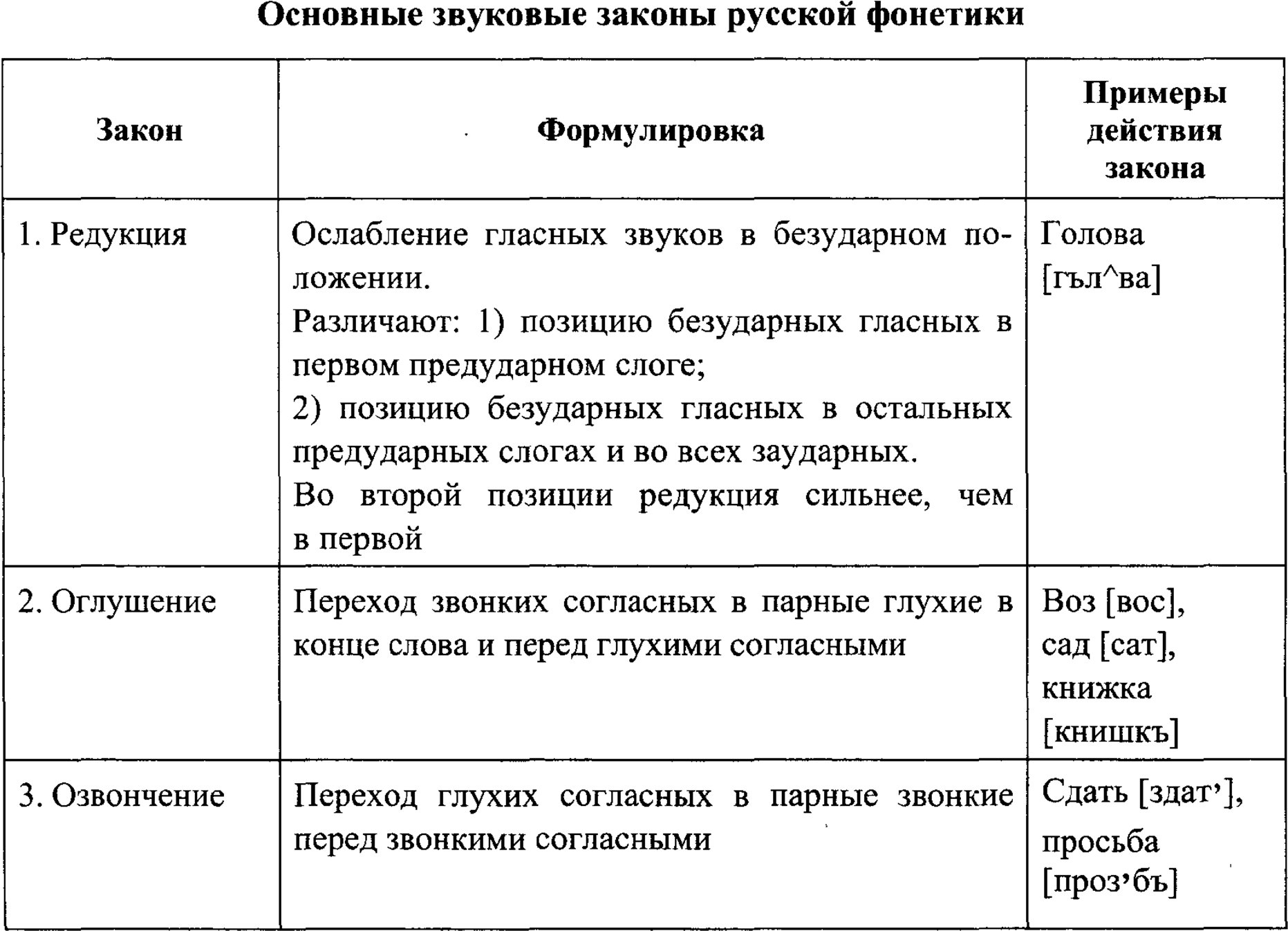 Основные звуковые законы русской фонетики