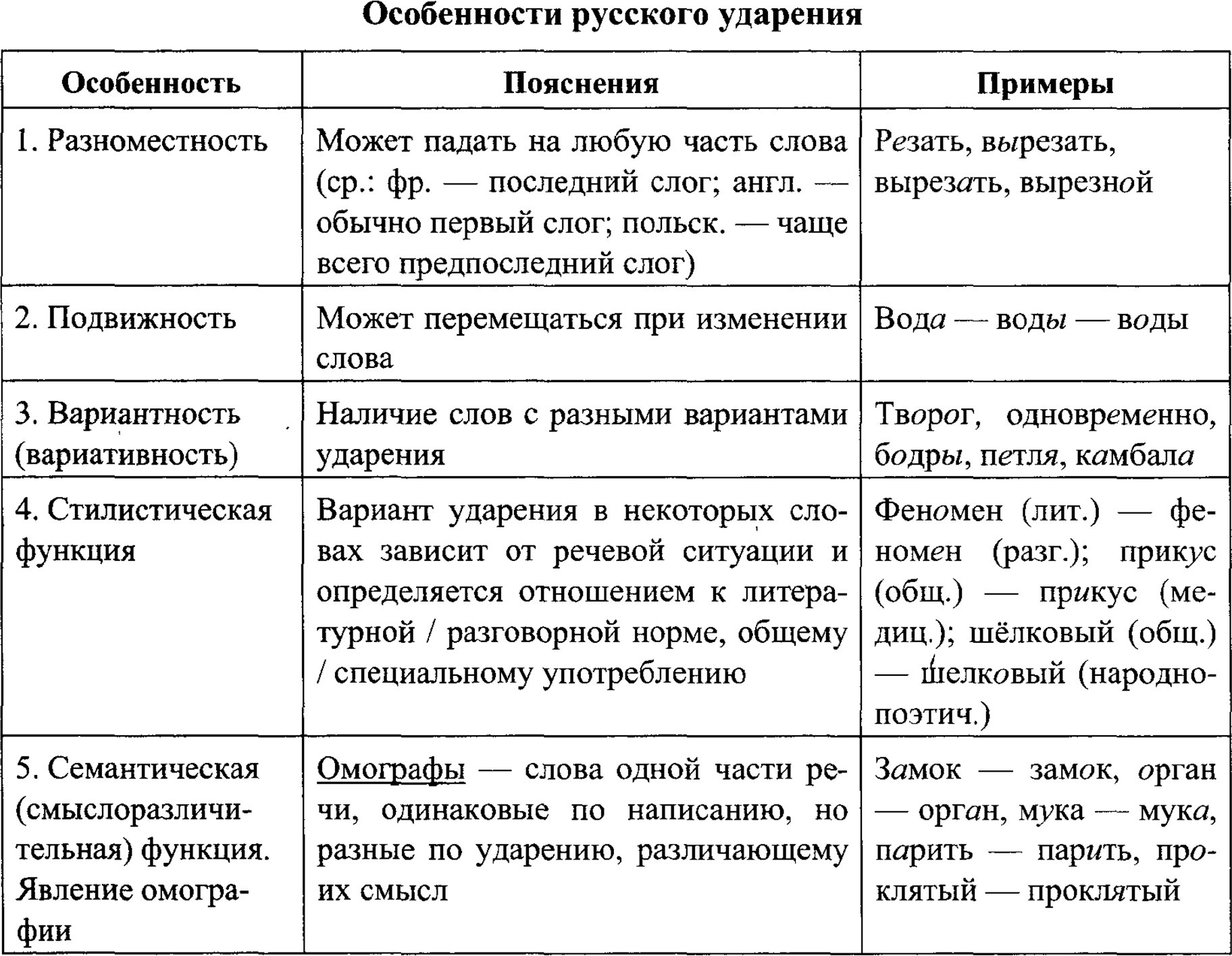 Особенности русского ударения