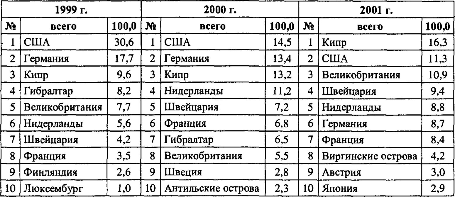 Крупнейшие страны - инвесторы в российскую экономику (в % к итогу)