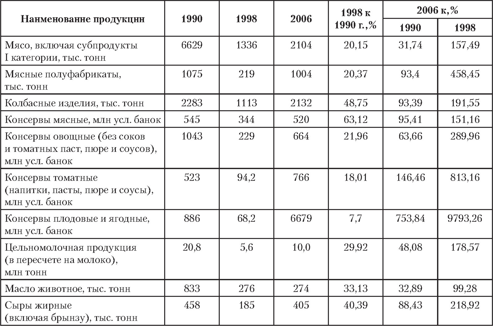 Производство основных видов продукции пищевой промышленности за период 1990-2006 гг.