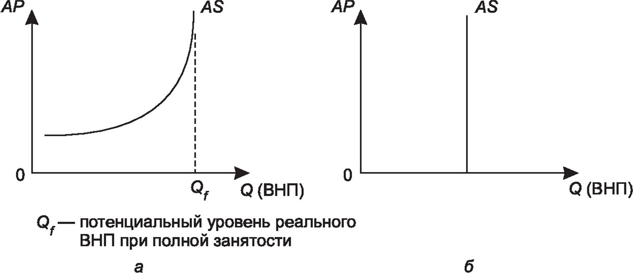 Вид кривой совокупного предложения в краткосрочном (а) и долгосрочном (б) периодах