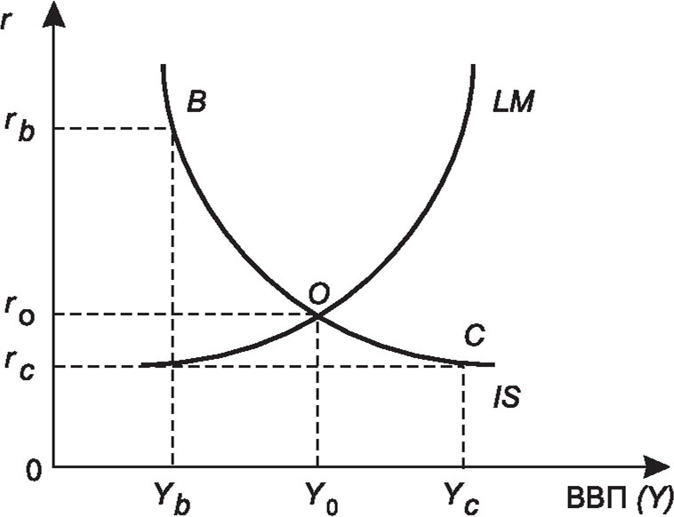 Модель макроэкономического равновесия IS-LM