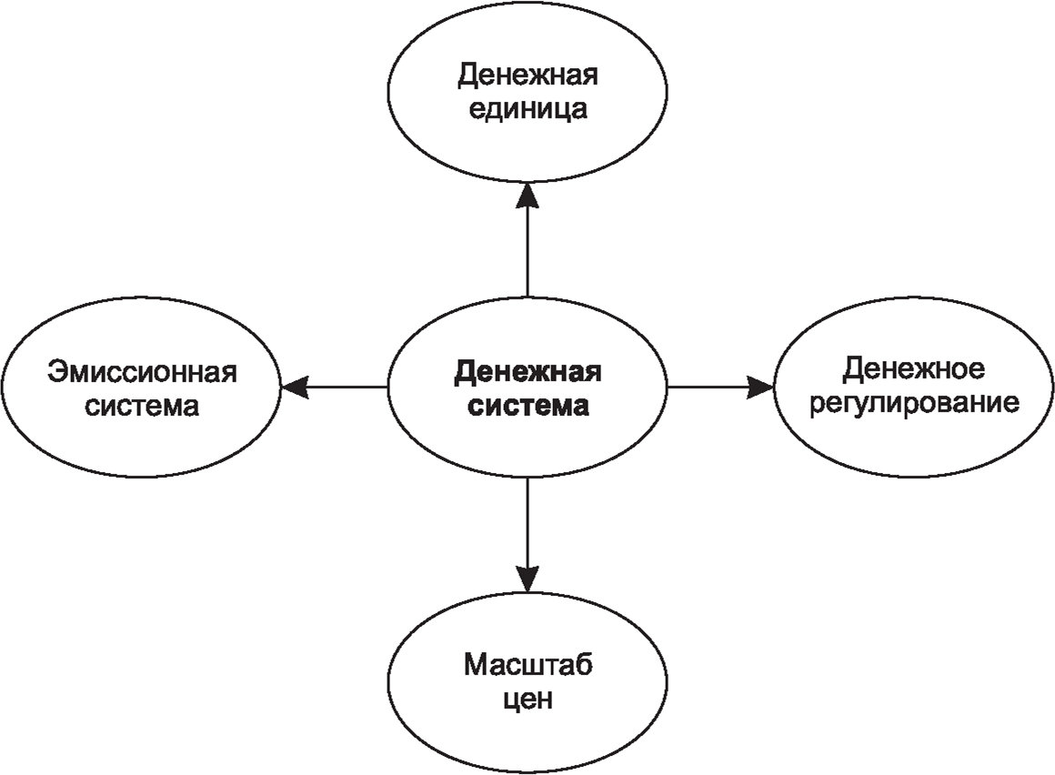 Структура денежной системы