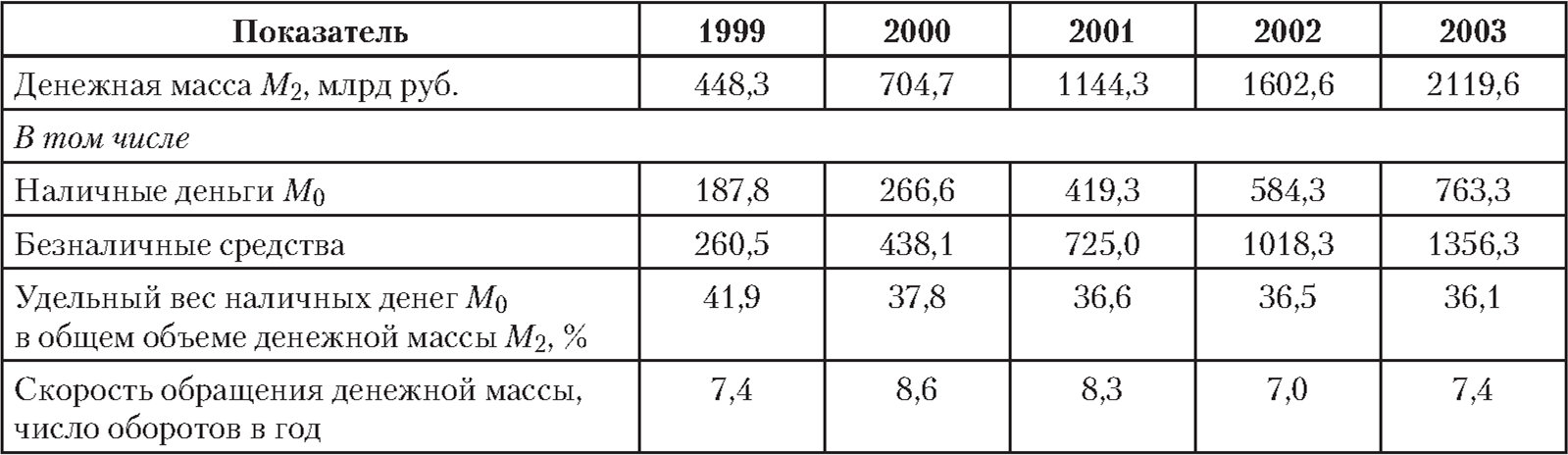 Основные показатели денежного обращения в России 1999 - 2003 гг.