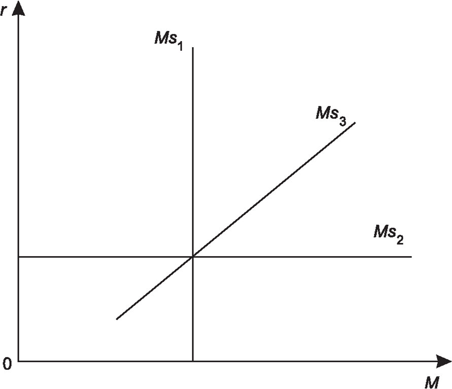 Виды кривых предложения денег: r – процентная ставка; M – денежная масса