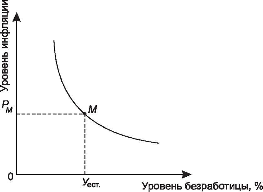 Кривая Филлипса: Уест. – естественный уровень безработицы, Рм – уровень цен, соответствующий естественной норме безработицы