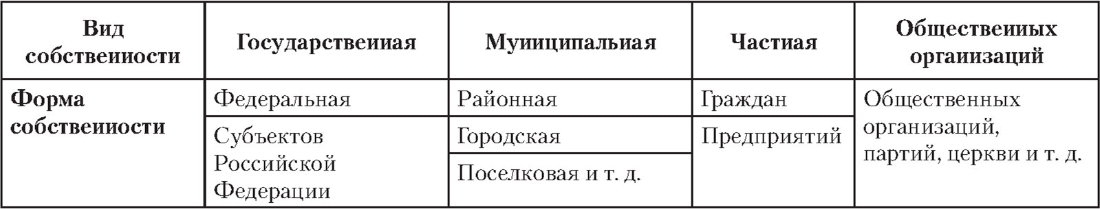 Структура видов и форм собственности в Российской Федерации