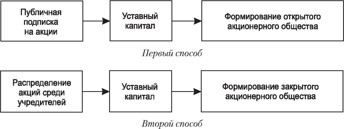 Процесс формирования ОАО и ЗАО