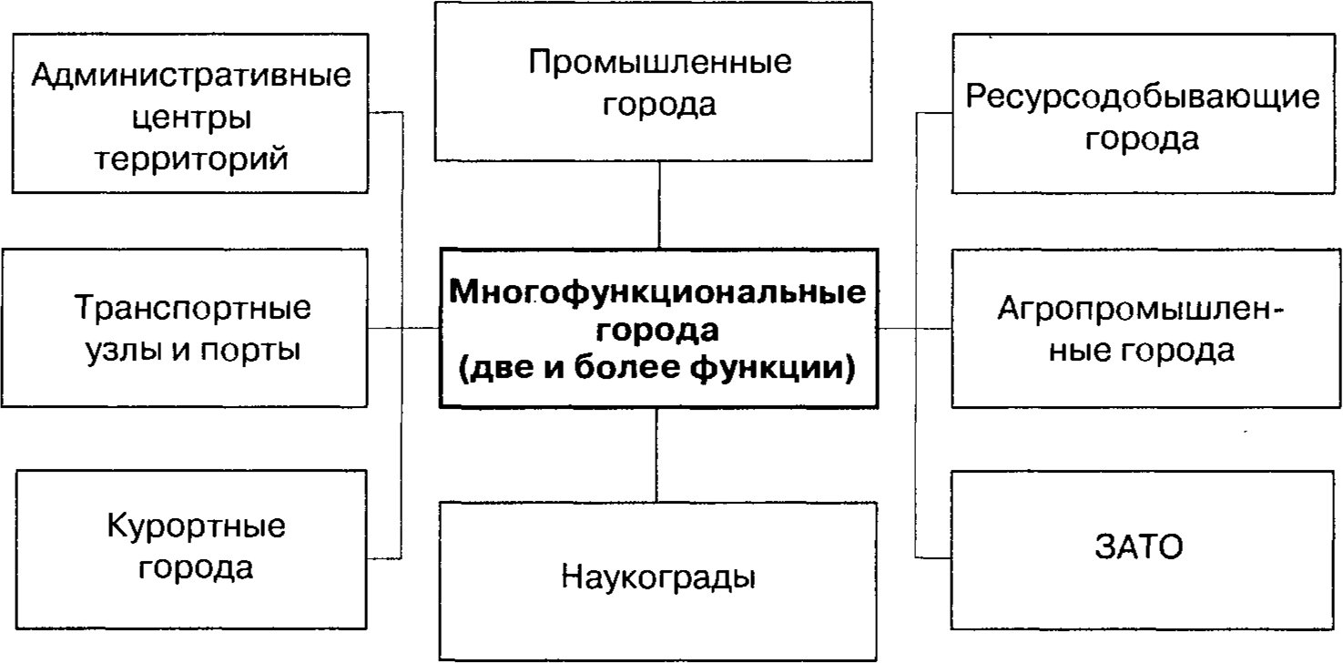 Типология городов в России