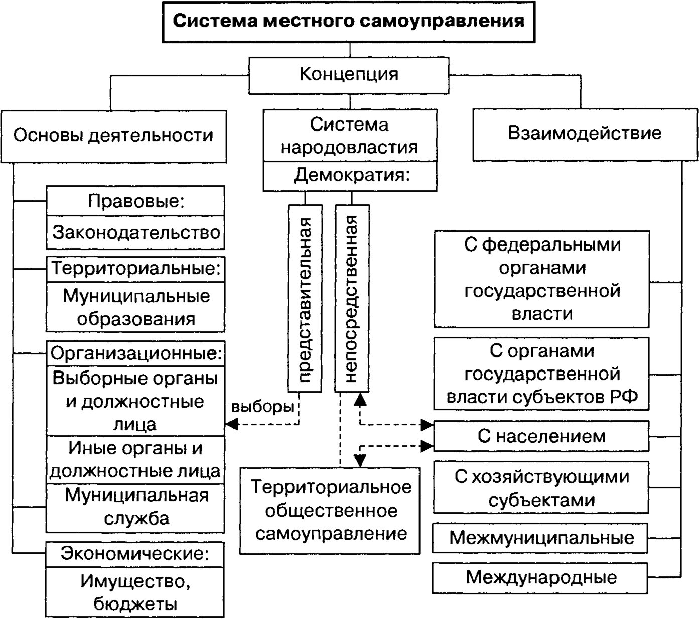 Структура системы местного самоуправления в России