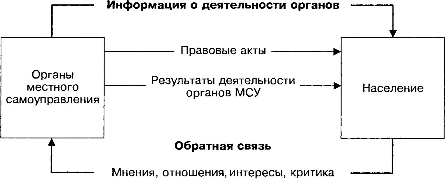 Схема взаимосвязей органов местного самоуправления с населением