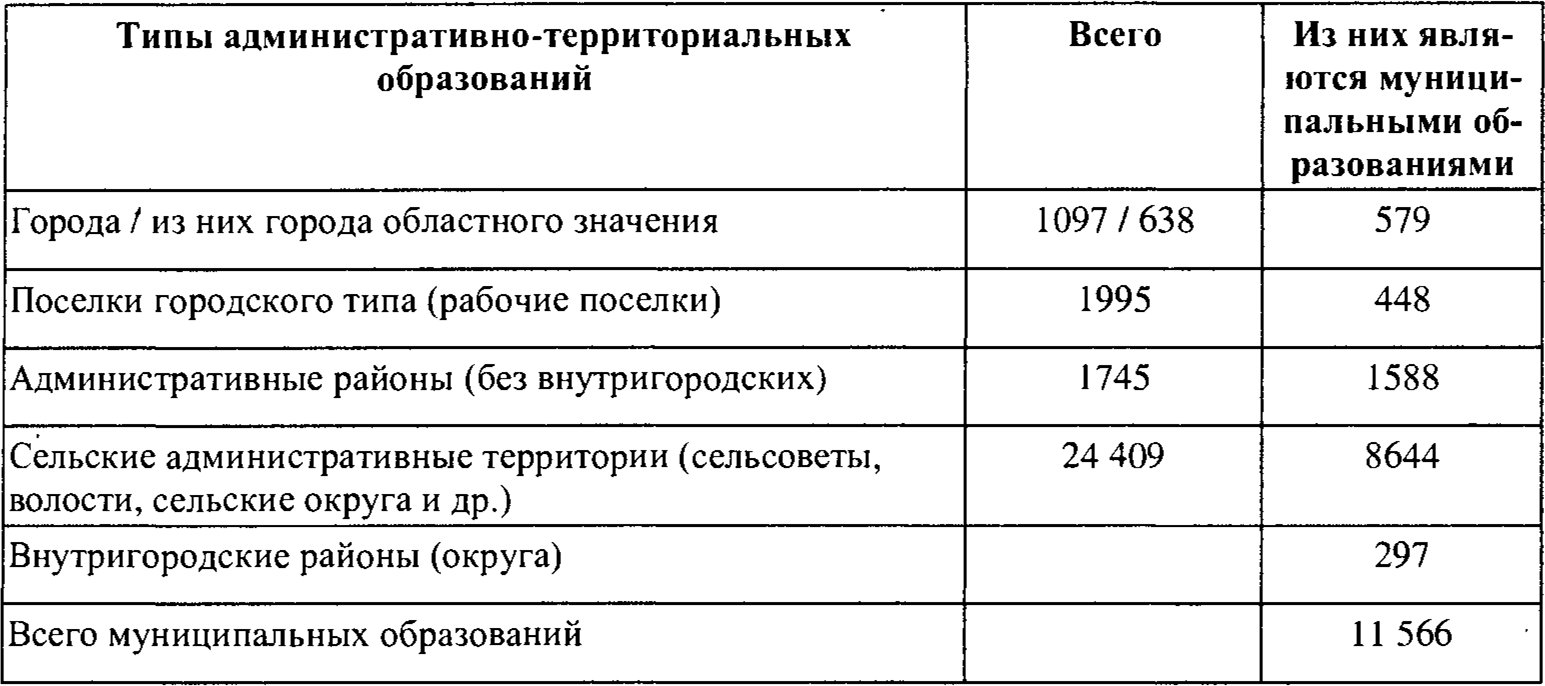 Административно – территориальные и муниципальные образования России